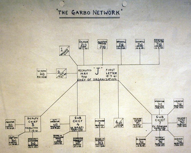 A document showing the false network of agents set up by Juan Pujol Garcia as used in the deception of the German Army in Operation Fortitude South. © PA Photos / www.topfoto.co.uk